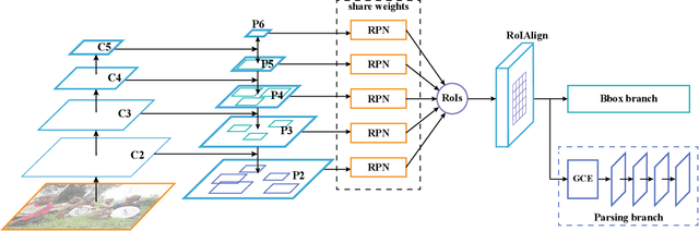 Figure 3 for Parsing R-CNN for Instance-Level Human Analysis