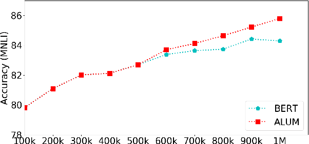 Figure 1 for Adversarial Training for Large Neural Language Models