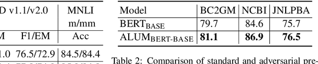 Figure 2 for Adversarial Training for Large Neural Language Models