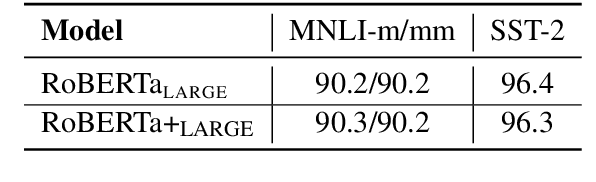 Figure 4 for Adversarial Training for Large Neural Language Models