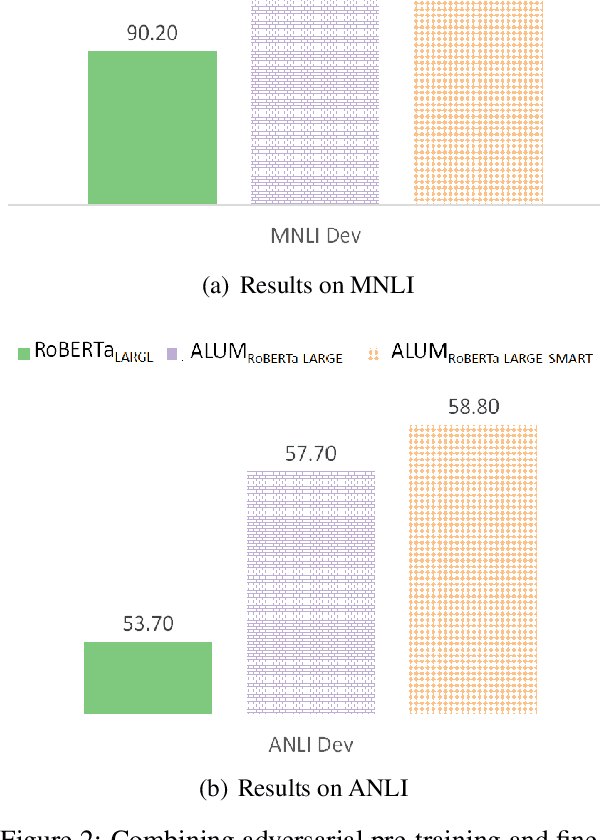 Figure 3 for Adversarial Training for Large Neural Language Models