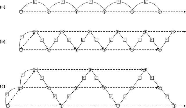 Figure 1 for ResNetX: a more disordered and deeper network architecture