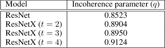 Figure 2 for ResNetX: a more disordered and deeper network architecture