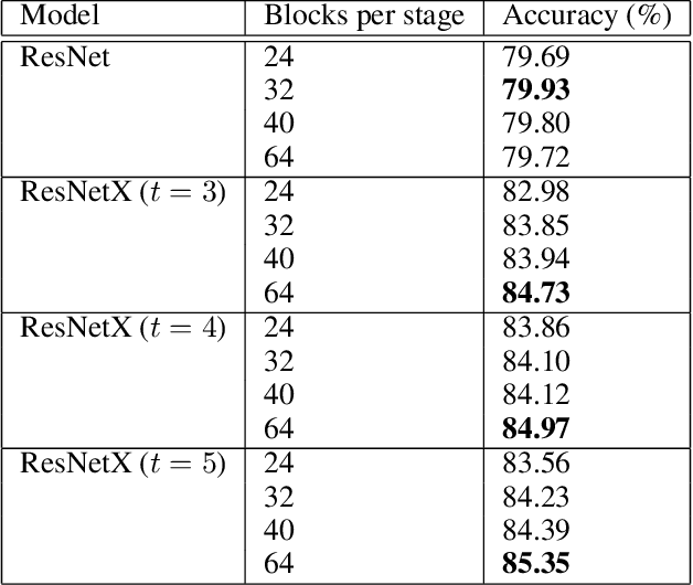 Figure 4 for ResNetX: a more disordered and deeper network architecture