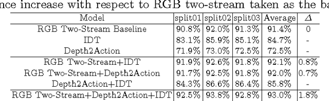 Figure 4 for Depth2Action: Exploring Embedded Depth for Large-Scale Action Recognition