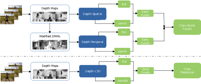 Figure 3 for Depth2Action: Exploring Embedded Depth for Large-Scale Action Recognition