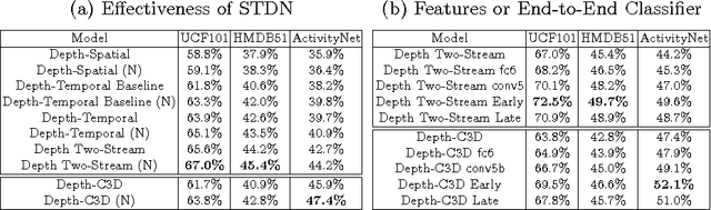 Figure 2 for Depth2Action: Exploring Embedded Depth for Large-Scale Action Recognition