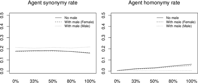 Figure 3 for Modelling Social Structures and Hierarchies in Language Evolution