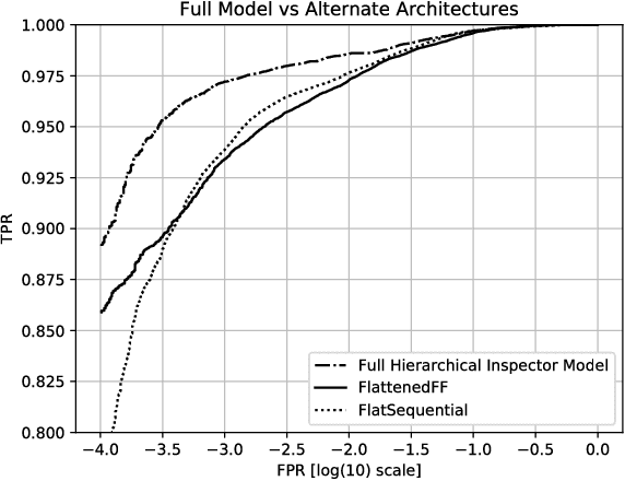 Figure 4 for A Deep Learning Approach to Fast, Format-Agnostic Detection of Malicious Web Content