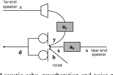 Figure 1 for Joint DNN-Based Multichannel Reduction of Acoustic Echo, Reverberation and Noise