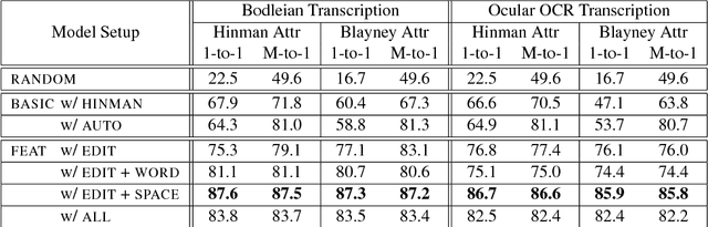 Figure 2 for Automatic Compositor Attribution in the First Folio of Shakespeare