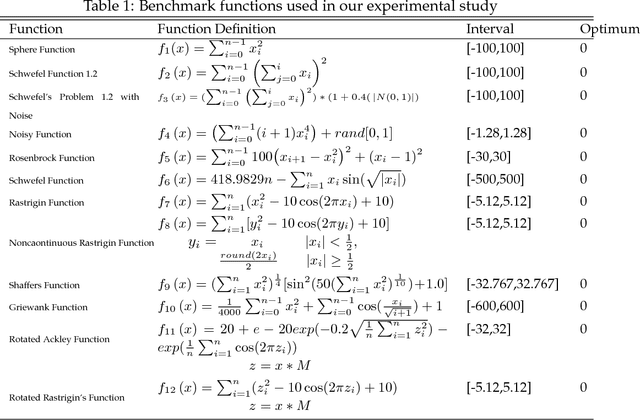 Figure 2 for Dynamic Swarm Dispersion in Particle Swarm Optimization for Mining Unsearched Area in Solution Space (DSDPSO)