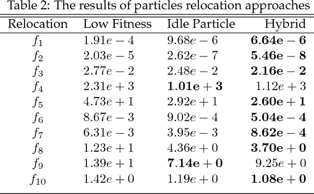 Figure 4 for Dynamic Swarm Dispersion in Particle Swarm Optimization for Mining Unsearched Area in Solution Space (DSDPSO)