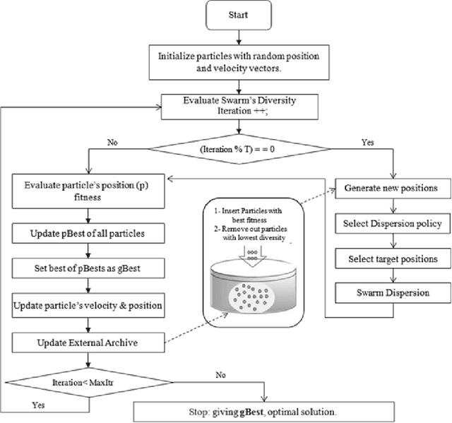 Figure 1 for Dynamic Swarm Dispersion in Particle Swarm Optimization for Mining Unsearched Area in Solution Space (DSDPSO)