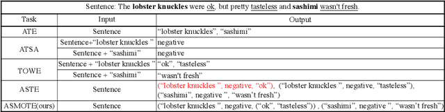 Figure 1 for Aspect-Sentiment-Multiple-Opinion Triplet Extraction