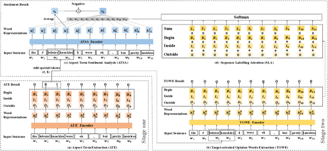 Figure 3 for Aspect-Sentiment-Multiple-Opinion Triplet Extraction