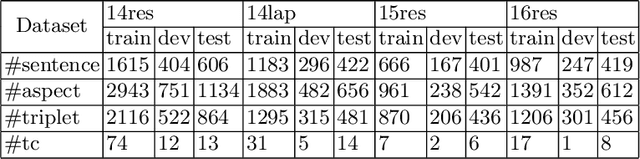 Figure 2 for Aspect-Sentiment-Multiple-Opinion Triplet Extraction