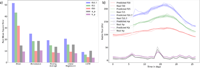 Figure 3 for Simultaneous Multivariate Forecast of Space Weather Indices using Deep Neural Network Ensembles