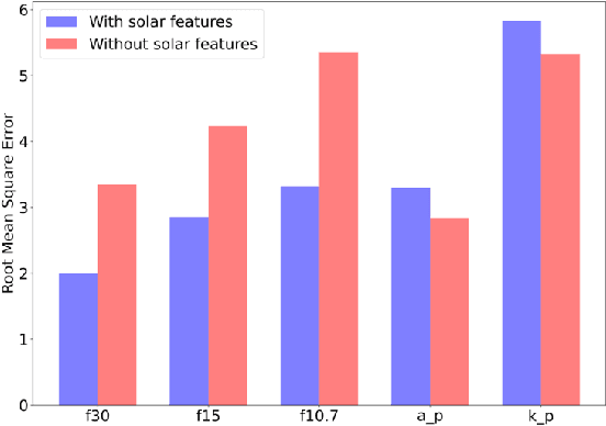 Figure 4 for Simultaneous Multivariate Forecast of Space Weather Indices using Deep Neural Network Ensembles