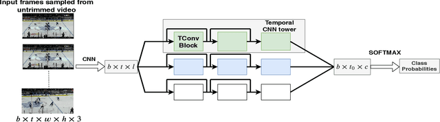 Figure 1 for Event detection in coarsely annotated sports videos via parallel multi receptive field 1D convolutions