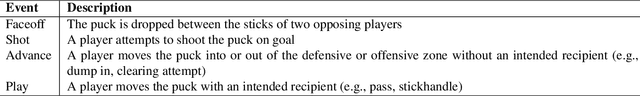 Figure 2 for Event detection in coarsely annotated sports videos via parallel multi receptive field 1D convolutions