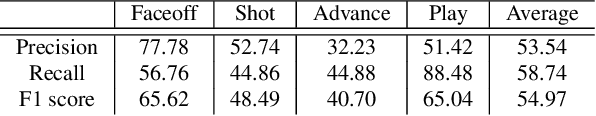 Figure 4 for Event detection in coarsely annotated sports videos via parallel multi receptive field 1D convolutions