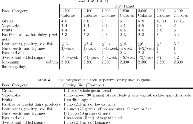 Figure 2 for An Open-Source Dataset on Dietary Behaviors and DASH Eating Plan Optimization Constraints