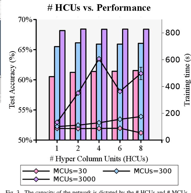 Figure 3 for Higgs Boson Classification: Brain-inspired BCPNN Learning with StreamBrain