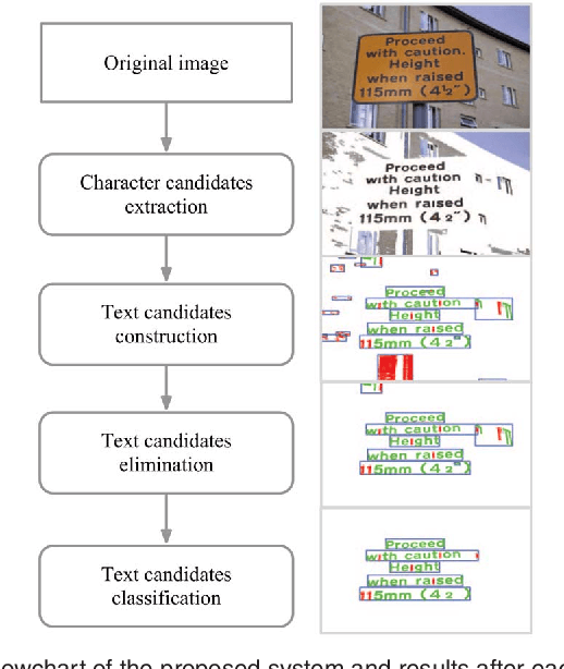 Figure 1 for Robust Text Detection in Natural Scene Images