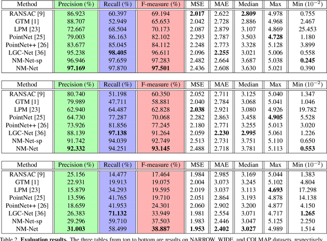 Figure 4 for NM-Net: Mining Reliable Neighbors for Robust Feature Correspondences