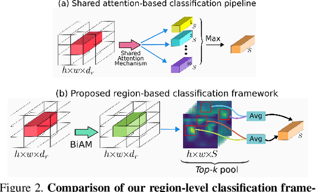 Figure 3 for Discriminative Region-based Multi-Label Zero-Shot Learning