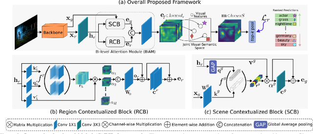 Figure 4 for Discriminative Region-based Multi-Label Zero-Shot Learning