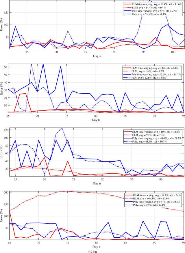 Figure 2 for Predictive Analysis of COVID-19 Time-series Data from Johns Hopkins University