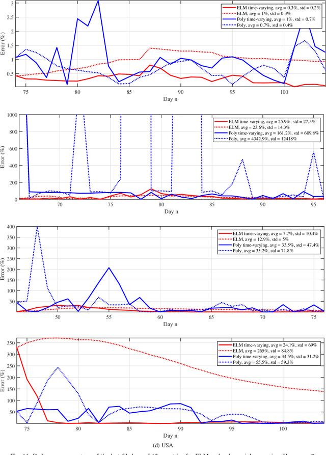 Figure 3 for Predictive Analysis of COVID-19 Time-series Data from Johns Hopkins University