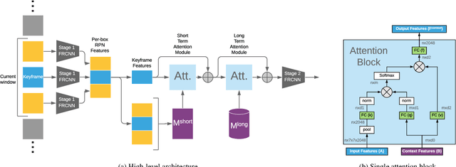 Figure 4 for Long Term Temporal Context for Per-Camera Object Detection