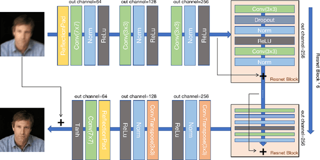 Figure 1 for Deblurring Processor for Motion-Blurred Faces Based on Generative Adversarial Networks