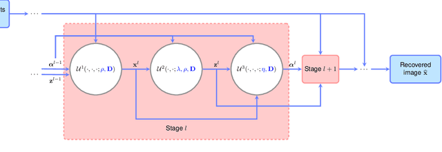 Figure 2 for Algorithm Unrolling: Interpretable, Efficient Deep Learning for Signal and Image Processing