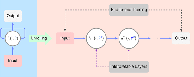 Figure 1 for Algorithm Unrolling: Interpretable, Efficient Deep Learning for Signal and Image Processing