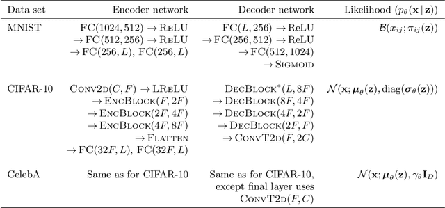 Figure 2 for On Memorization in Probabilistic Deep Generative Models