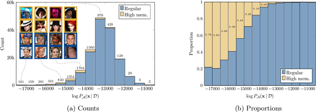 Figure 4 for On Memorization in Probabilistic Deep Generative Models