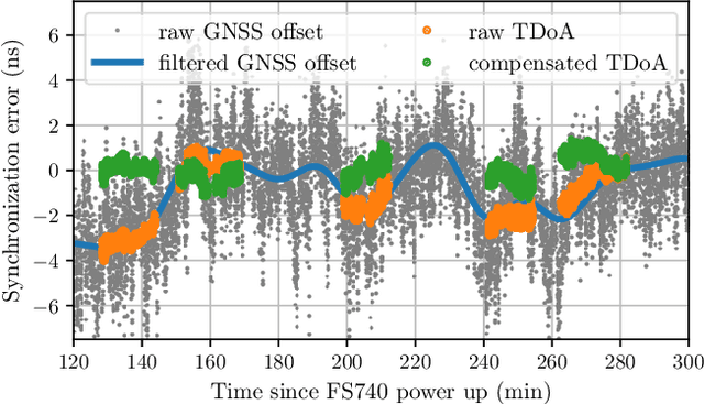 Figure 3 for Measurement Testbed for Radar and Emitter Localization of UAV at 3.75 GHz