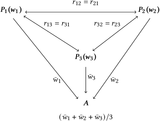 Figure 1 for Differentially Private Secure Multi-Party Computation for Federated Learning in Financial Applications