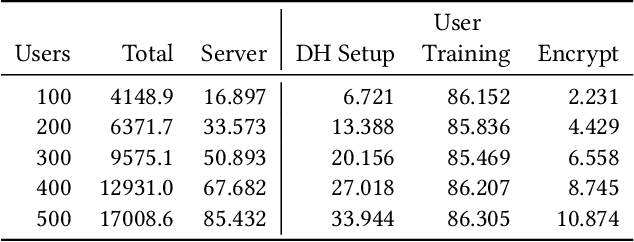 Figure 2 for Differentially Private Secure Multi-Party Computation for Federated Learning in Financial Applications