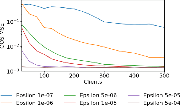 Figure 3 for Differentially Private Secure Multi-Party Computation for Federated Learning in Financial Applications