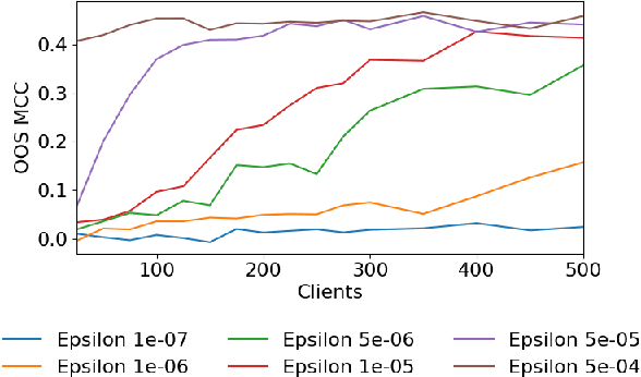 Figure 4 for Differentially Private Secure Multi-Party Computation for Federated Learning in Financial Applications