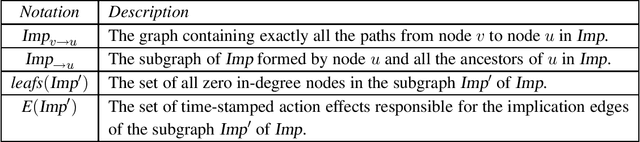 Figure 4 for Probabilistic Planning via Heuristic Forward Search and Weighted Model Counting
