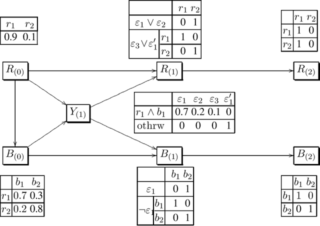 Figure 3 for Probabilistic Planning via Heuristic Forward Search and Weighted Model Counting