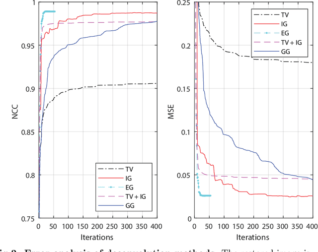 Figure 2 for Guided-deconvolution for Correlative Light and Electron Microscopy
