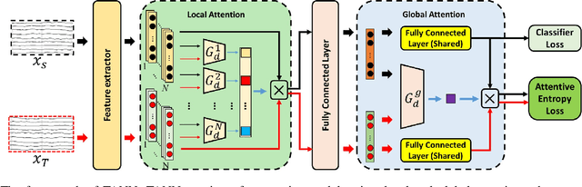 Figure 1 for A Novel Transferability Attention Neural Network Model for EEG Emotion Recognition