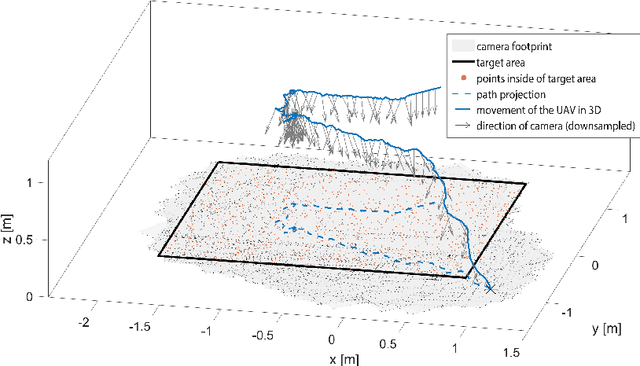 Figure 4 for Visual Area Coverage with Attitude-Dependent Camera Footprints by Particle Harvesting
